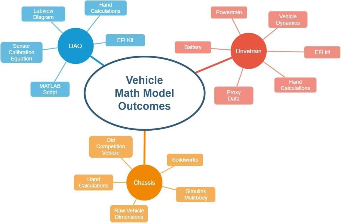 Concept map centered on Vehicle Math Model Outcomes, with three branches: DAQ (LabVIEW diagram, hand calculations, EFI kit, MATLAB script, sensor calibration equation), Drivetrain (powertrain, vehicle dynamics, EFI kit, hand calculations, proxy data, battery), and Chassis (old competition vehicle, SolidWorks, Simulink Multibody, raw vehicle dimensions, hand calculations).
