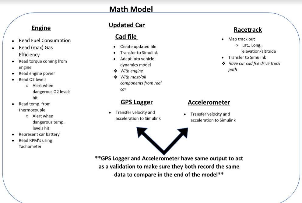 Planning notes titled Math Model, in four groups: Engine (read fuel consumption, torque, power, O2 levels, thermocouple temperature, battery, RPM), Updated car CAD file (transfer to Simulink and adapt into a vehicle dynamics model), Racetrack (map latitude, longitude, and elevation), and GPS logger and accelerometer, both transferring velocity and acceleration so they can check each other.