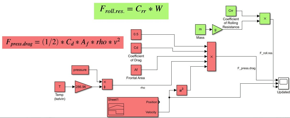 Simulink block diagram computing two forces. Rolling resistance multiplies a coefficient of rolling resistance by mass times g. Pressure drag multiplies one half, drag coefficient, frontal area, air density computed from pressure and temperature, and velocity squared, with velocity read from a spreadsheet. Both forces feed a scope.
