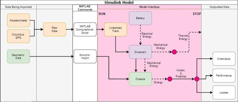 Block diagram titled Simulink Model. Accelerometer and GPS data feed a raw-data block and a MATLAB computational script, then a linearized track; geometric data enters through a Simulink import. Inside the model, battery feeds drivetrain with electrical energy, drivetrain feeds chassis with mechanical energy, and the outputs are kinematics, performance, and losses.