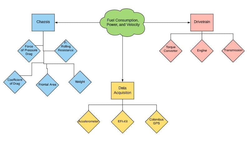 Concept map with fuel consumption, power, and velocity at the top, branching to chassis (force of pressure drag, rolling resistance, coefficient of drag, frontal area, weight), drivetrain (torque converter, engine, transmission), and data acquisition (accelerometer, EFI kit, Columbus GPS).