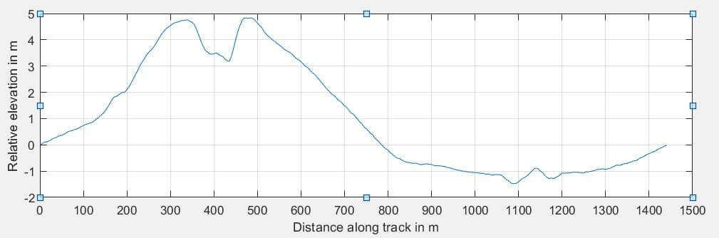 MATLAB line plot of relative elevation in meters against distance along the track from 0 to about 1,450 meters: a climb to two peaks near 330 and 480 meters, a long descent, and a shallow section below the start before rising back to zero.